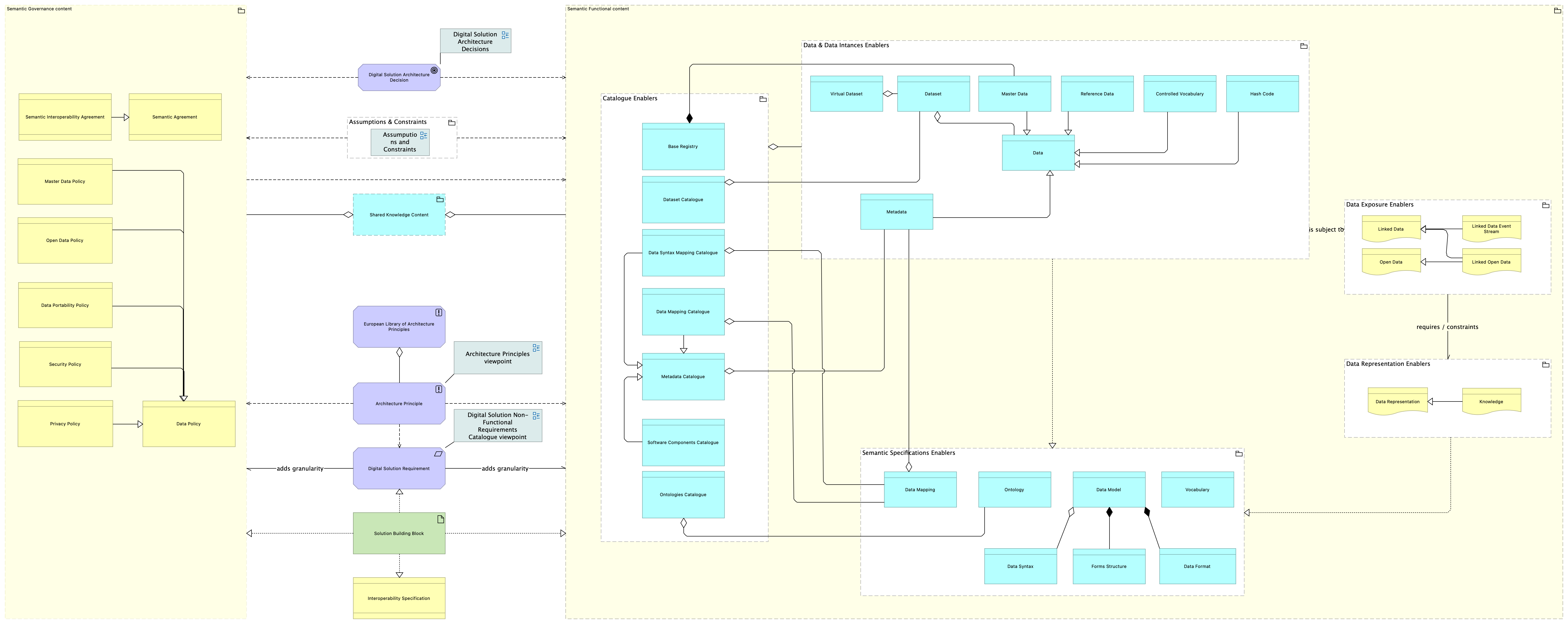 Semantic view