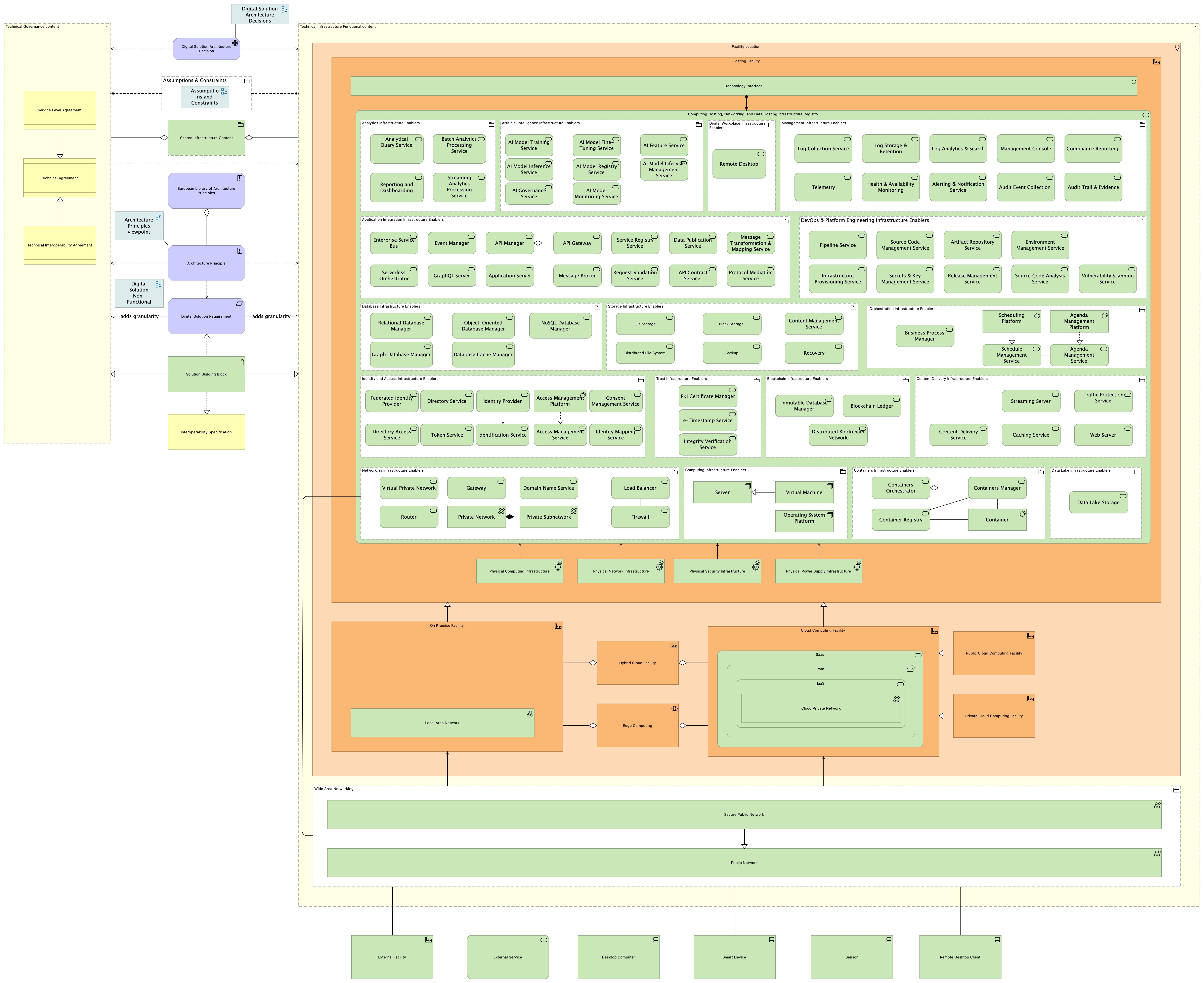 Technical view - infrastructure