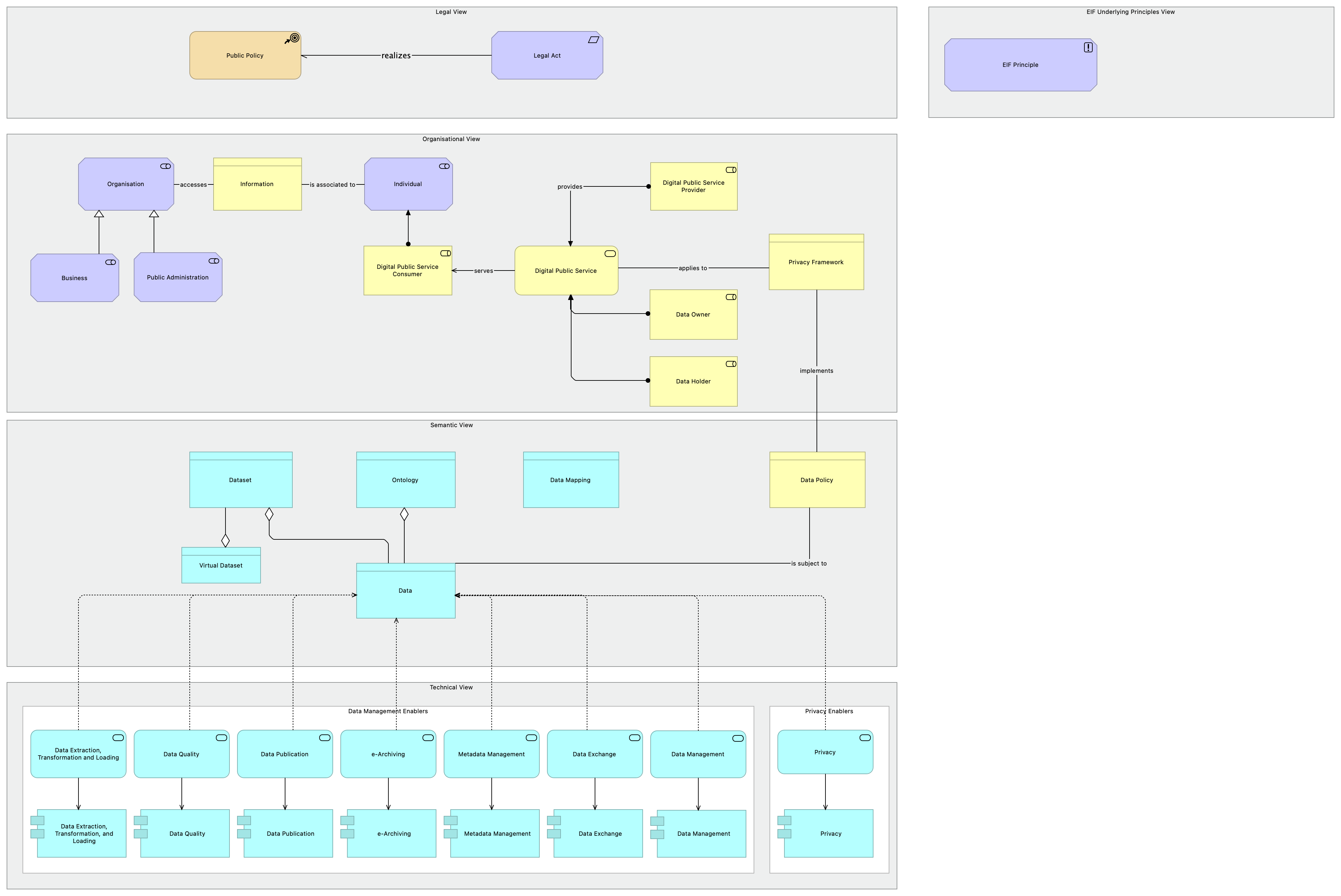 Interoperability Privacy viewpoint