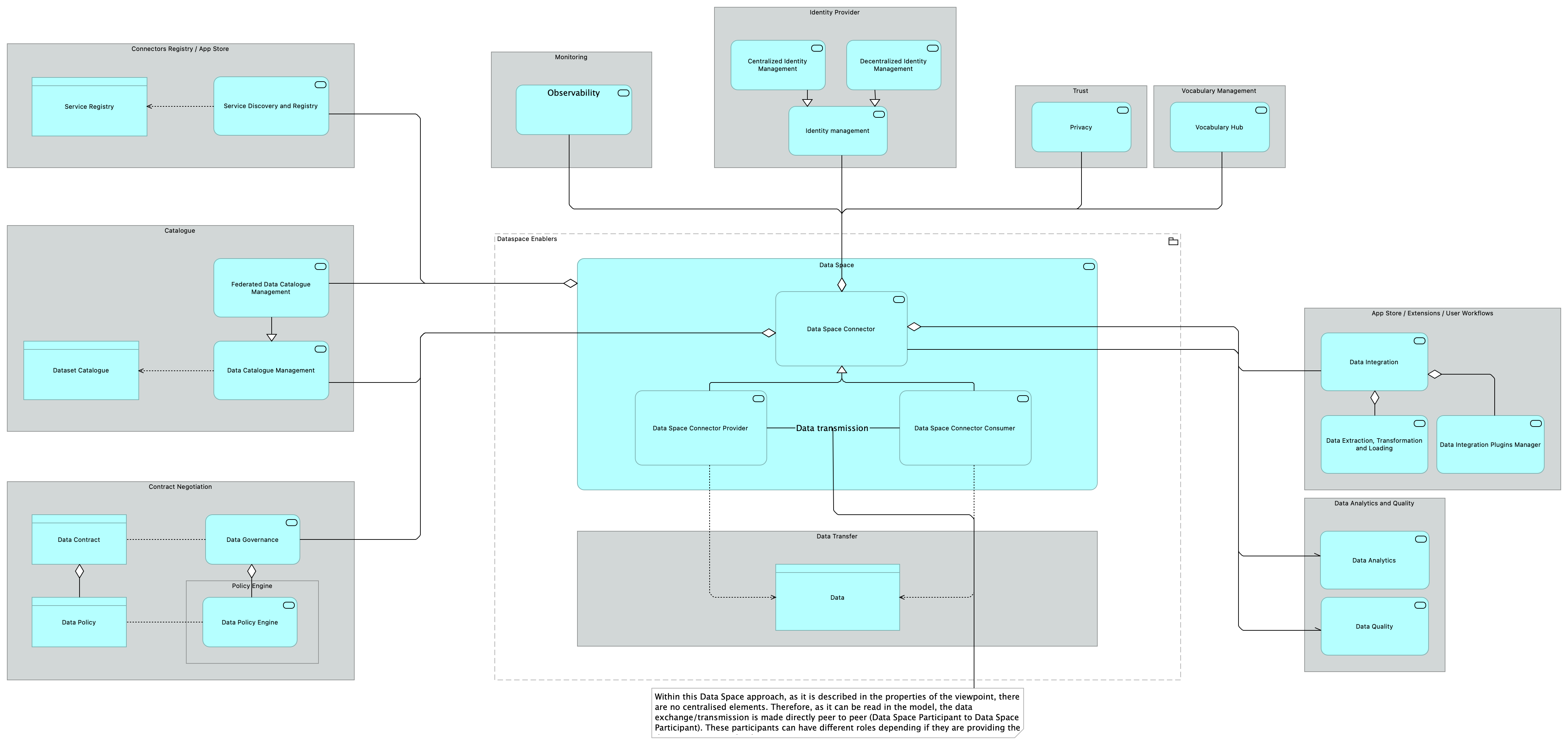 Dataspaces Enablers viewpoint