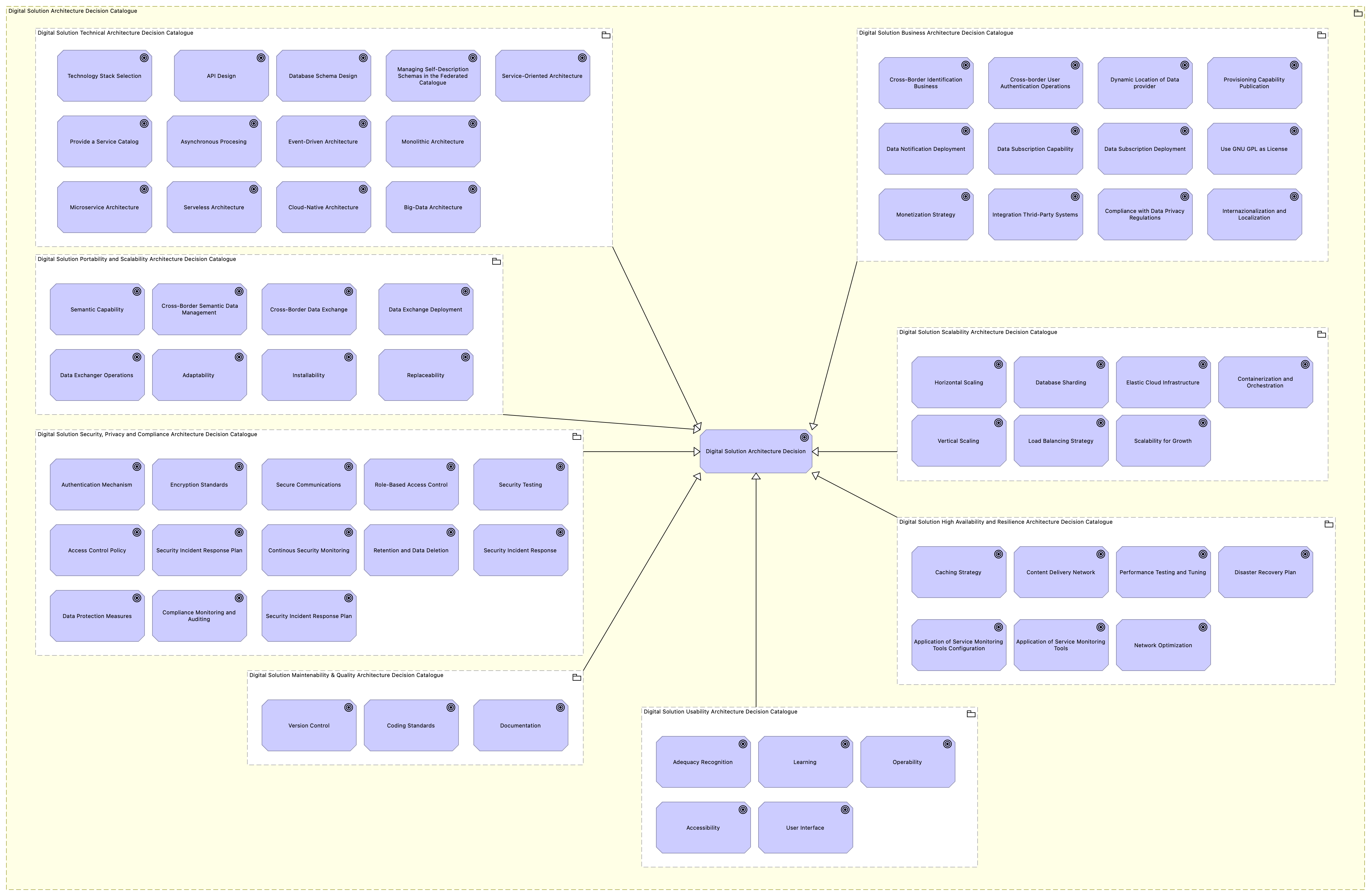 Digital Solution Architecture Decisions Catalogue viewpoint