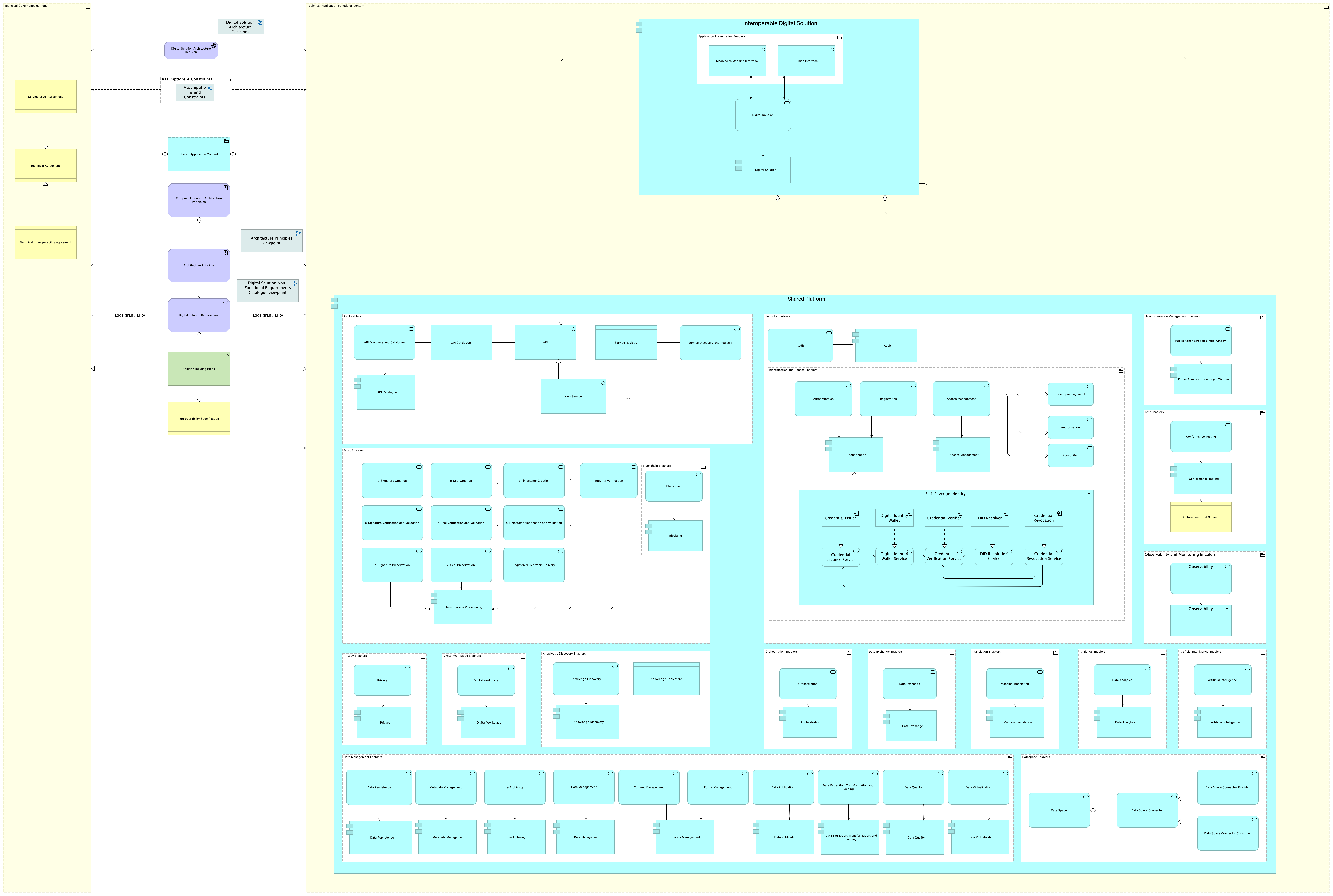 Technical view - application