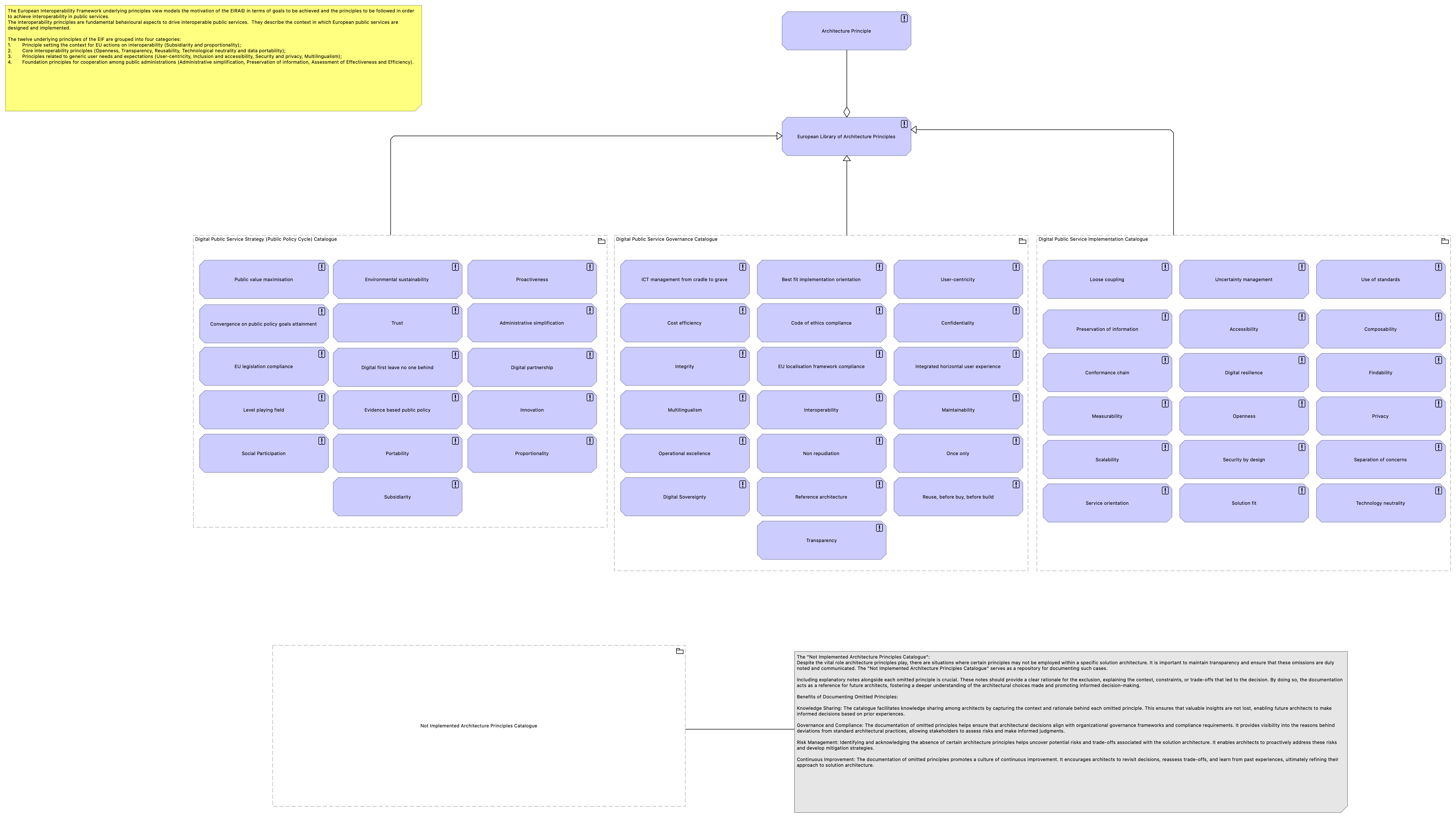 Architecture Principles viewpoint