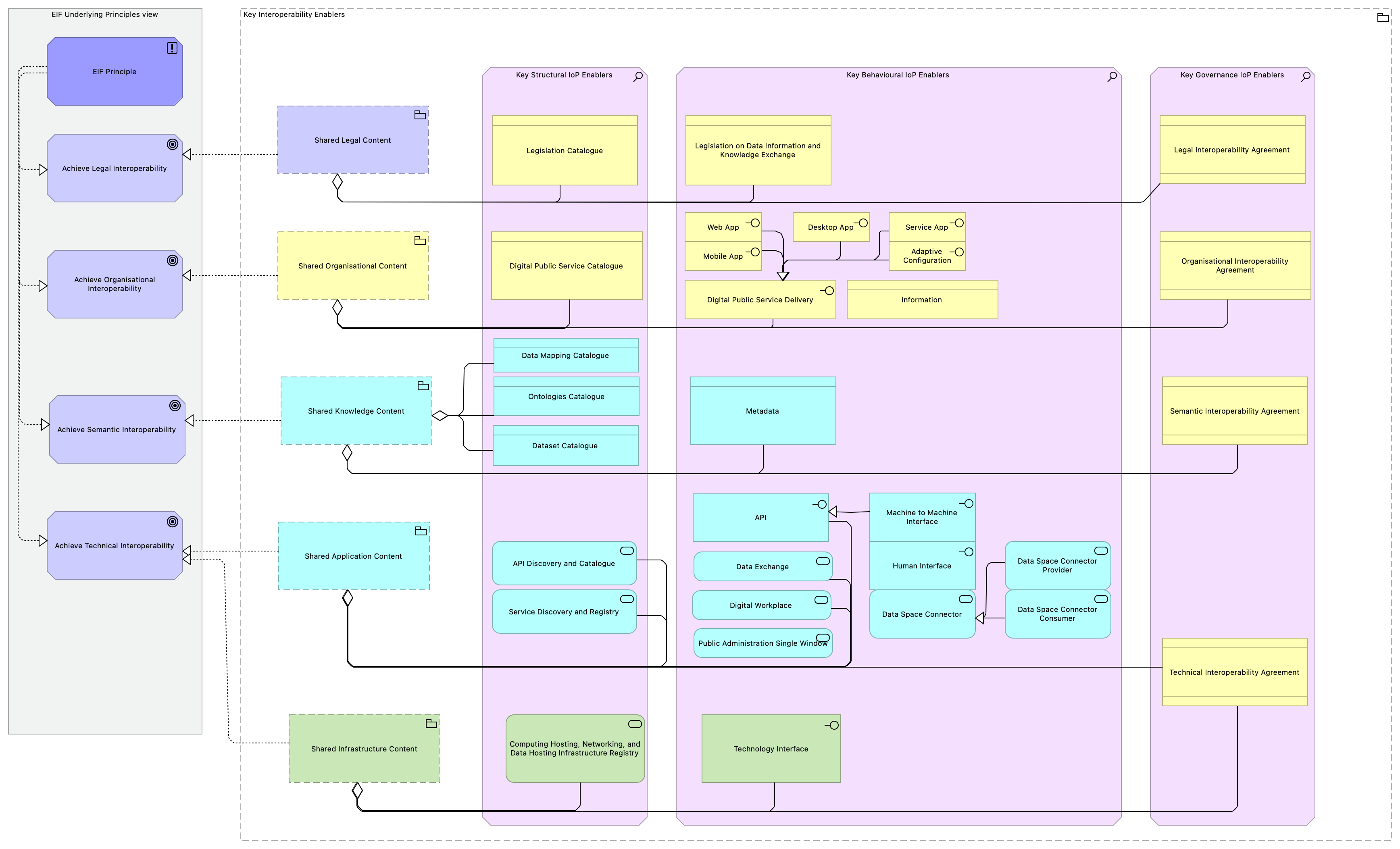 Key Interoperability Enablers viewpoint