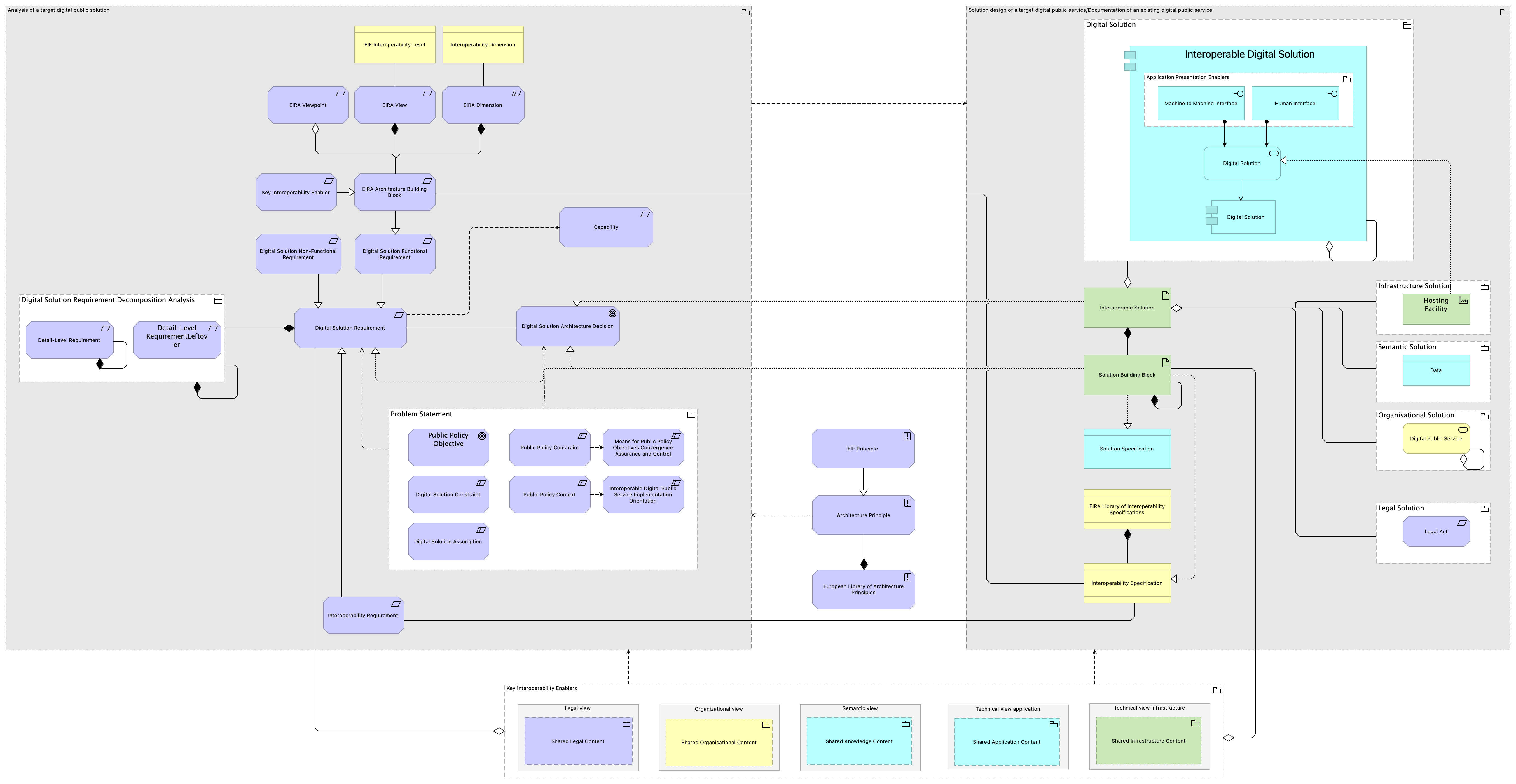 EIRA Ontology view