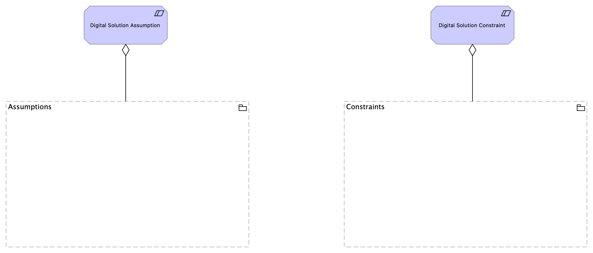 Assumputions and Constraints