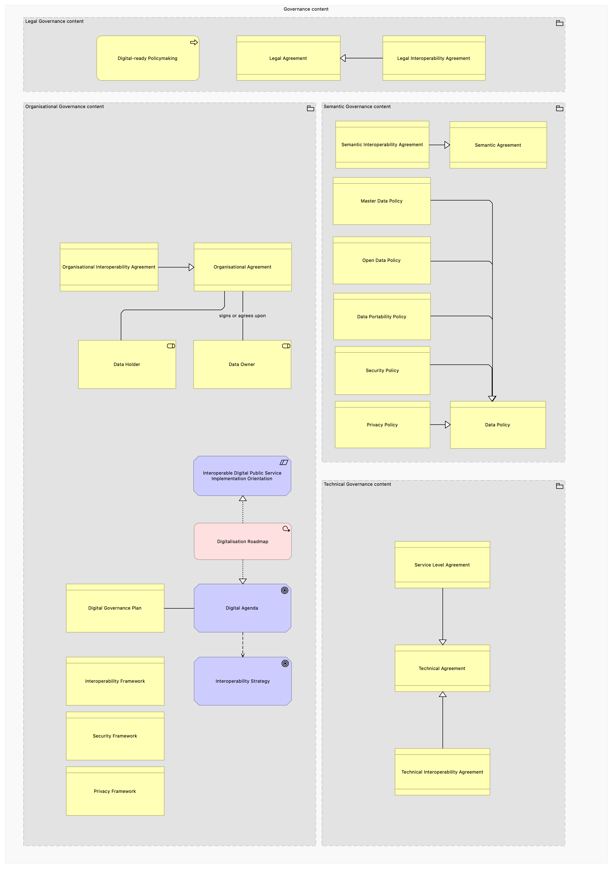 Interoperability Governance viewpoint